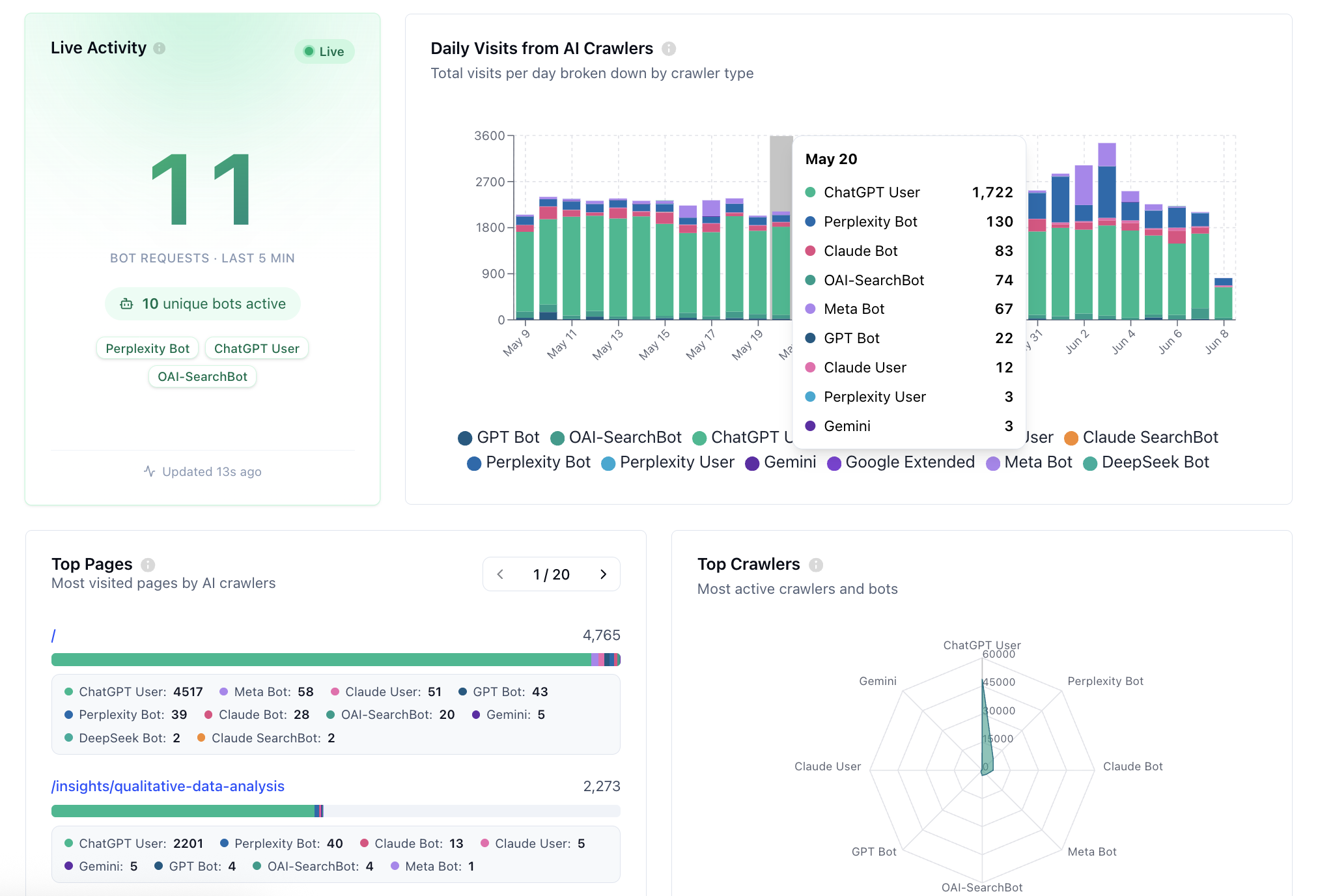 Server Logs Analytics dashboard showing AI crawler activity across engines