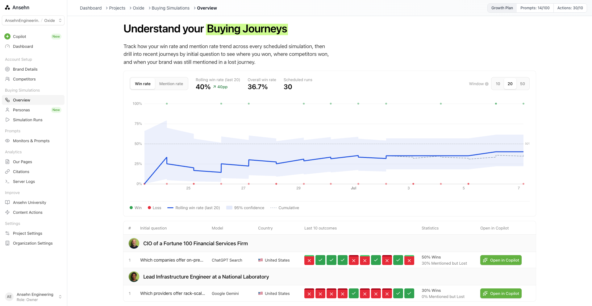 Two buying journey outcomes for the same question. On the left, a vague "B2B IT buyer" persona produces a generic, indecisive result. On the right, the sharp CIO persona produces a specific verdict driven by compliance and cost-at-scale criteria, with a meaningfully different win rate.