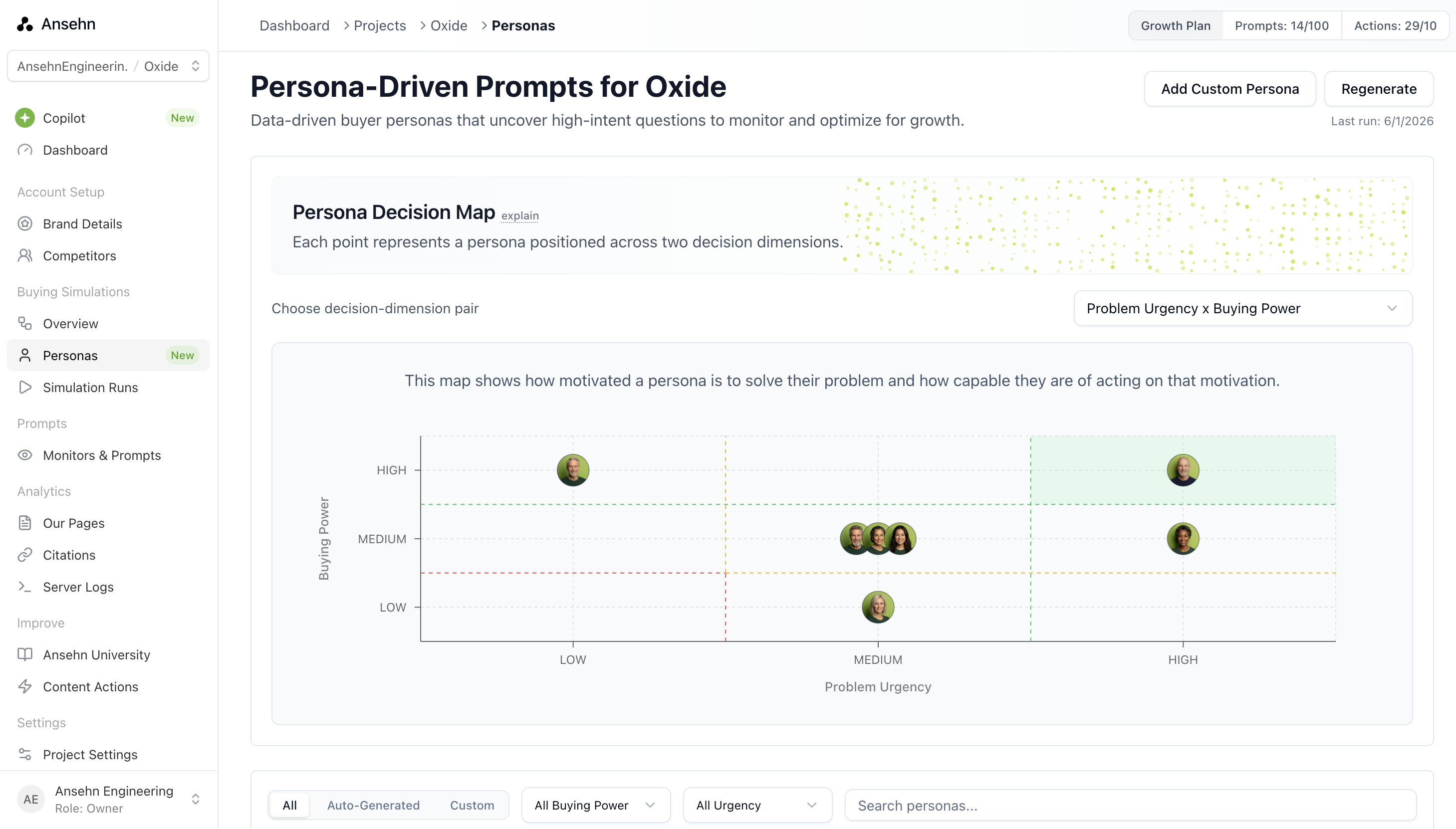 Ansehn Persona Decision Map showing seven Oxide personas positioned across problem urgency and buying power dimensions.